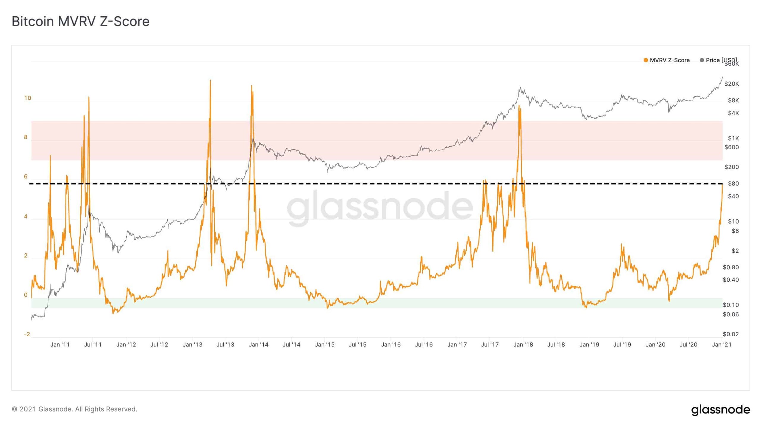 Bitcoin MVRV-Z Score. Source: Glassnode