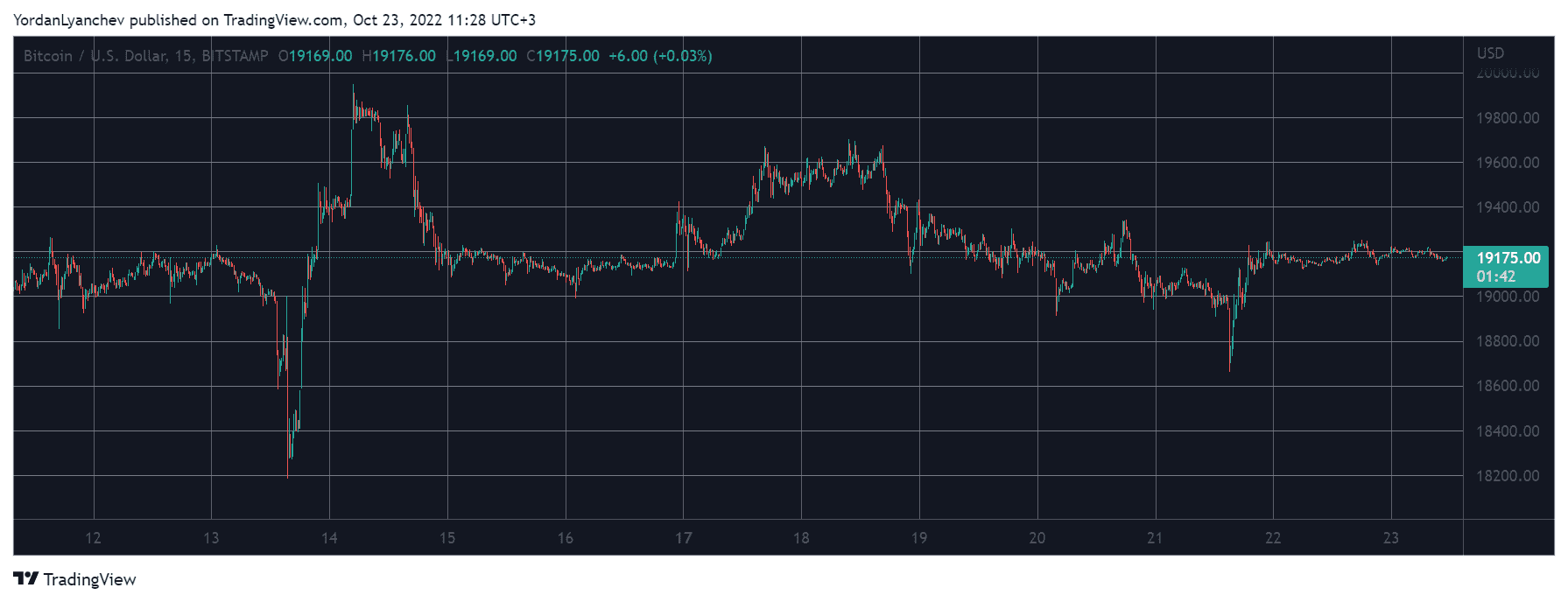 BTCUSD. Source: TradingView