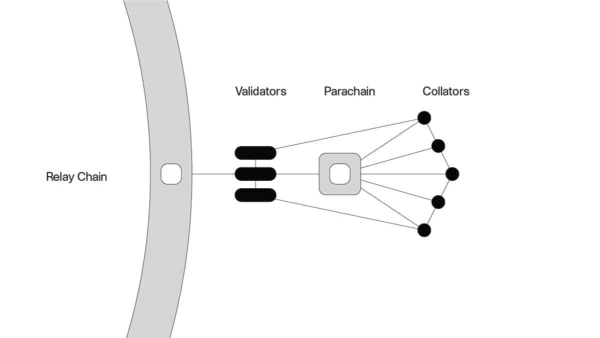parachains