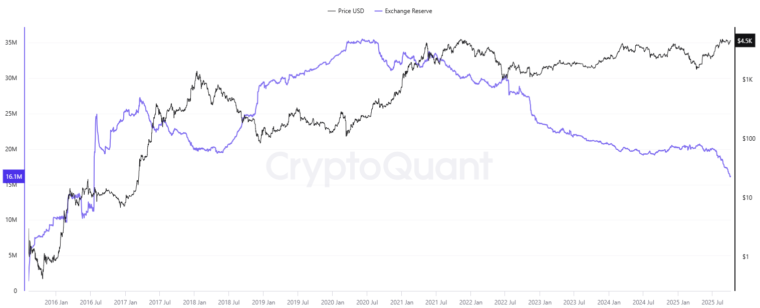 ETH Exchange Reserves