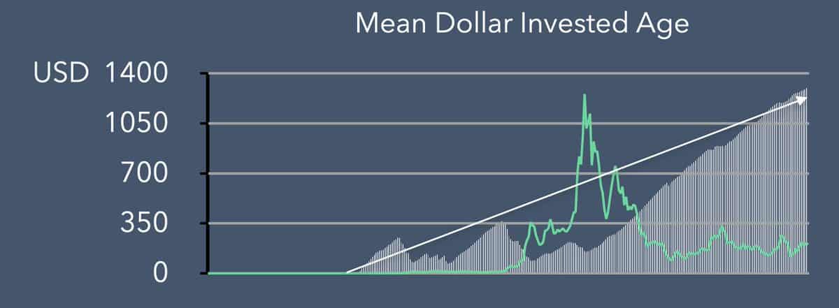 Ethereum Investors HODL. Source: Blockfyre