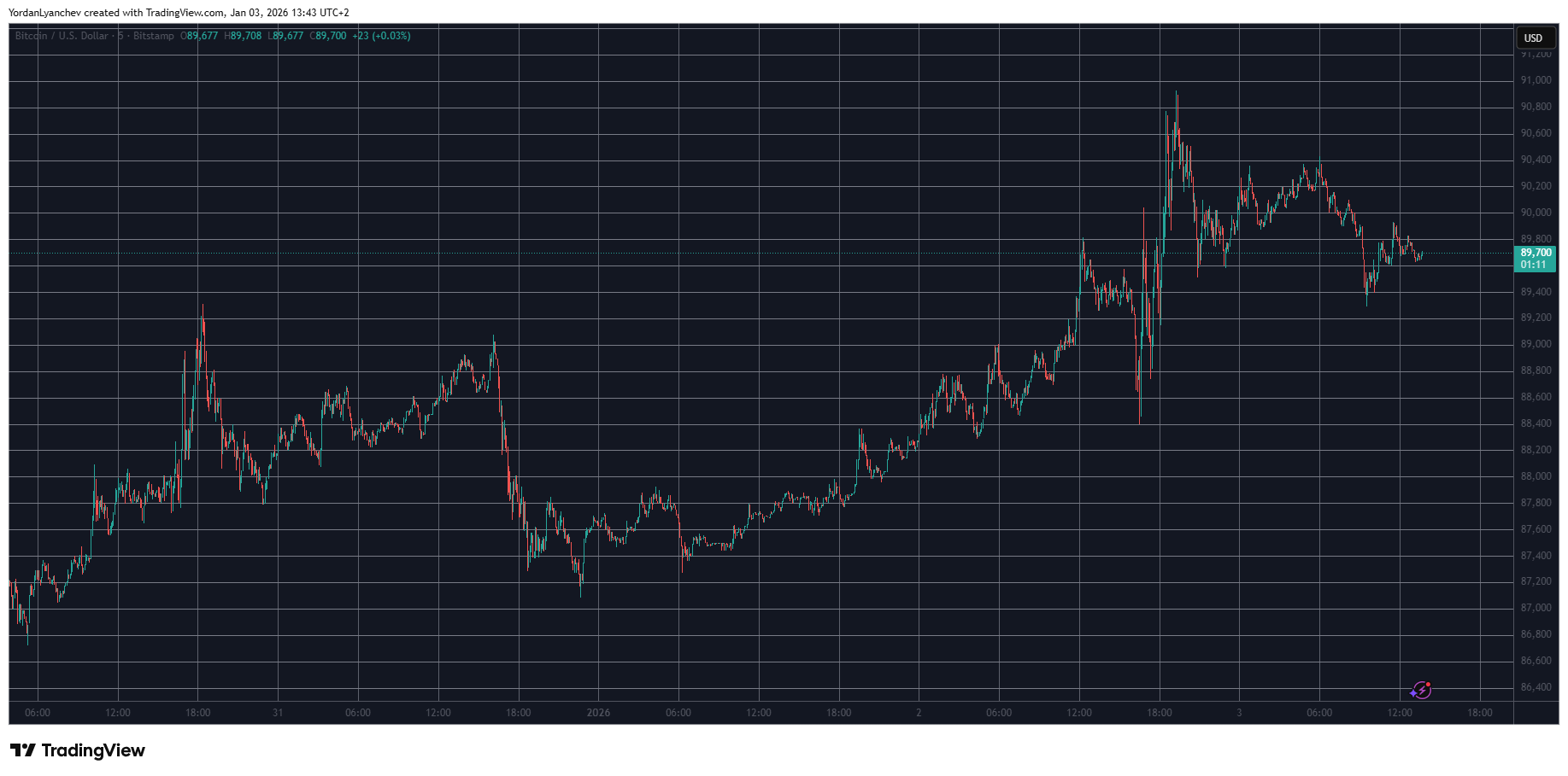 Bitcoin Price Remains Close to K as Trump Claims Maduro Was Captured: Weekend Watch