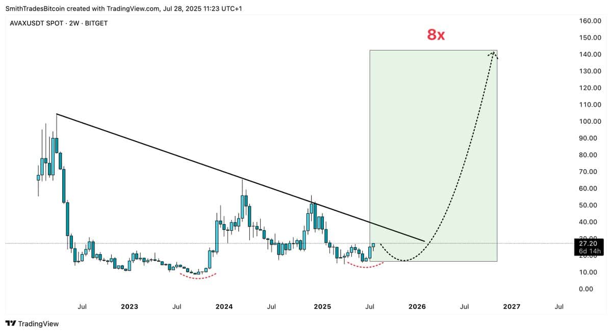 AVAX price chart