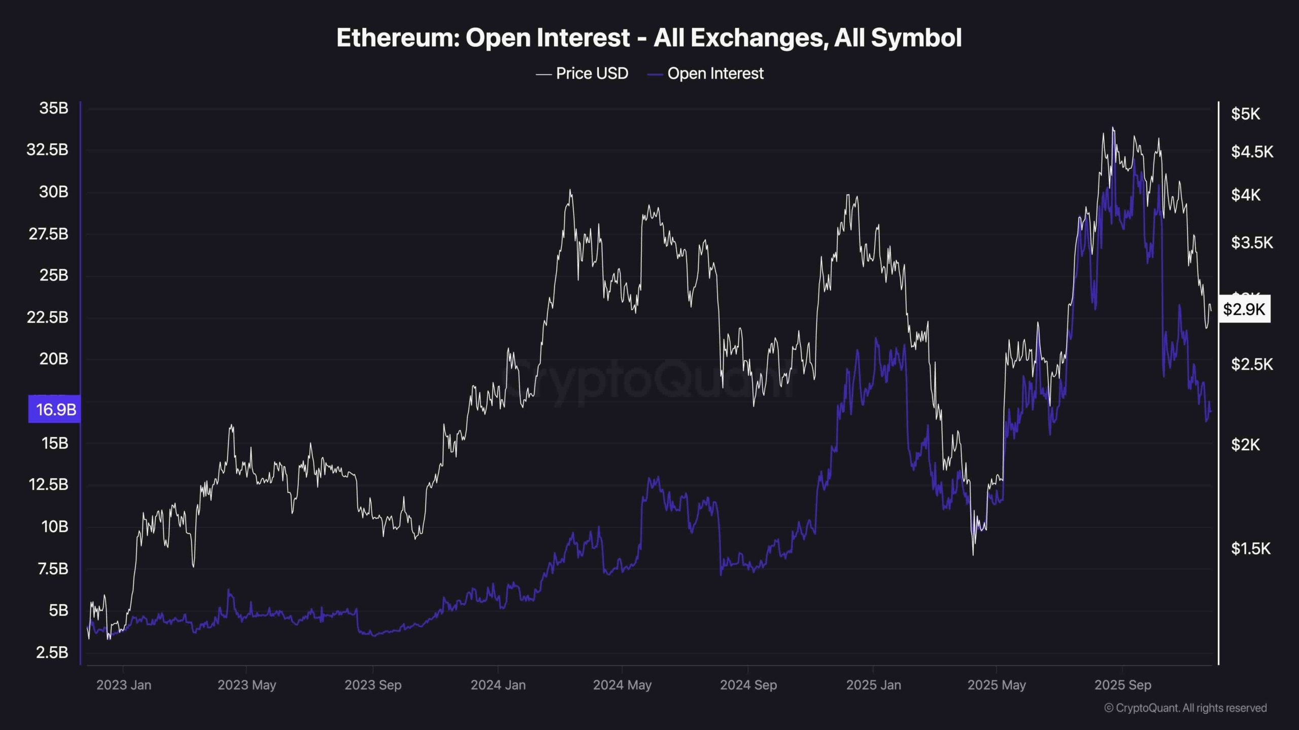 Análisis de precio de Ethereum: ETH rebota a los $2.500, pero enfrenta  resistencia