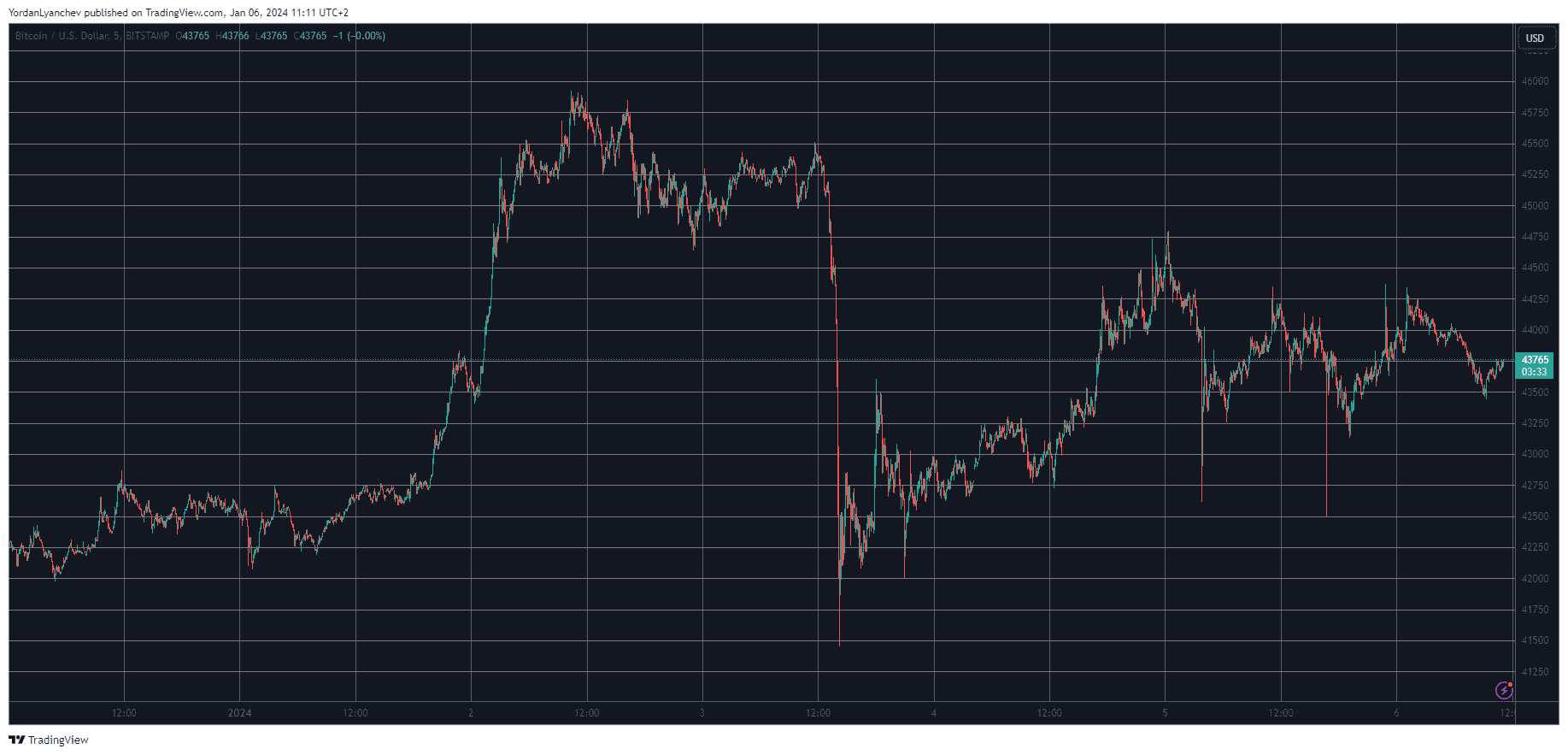 BTCUSD. Source: TradingView