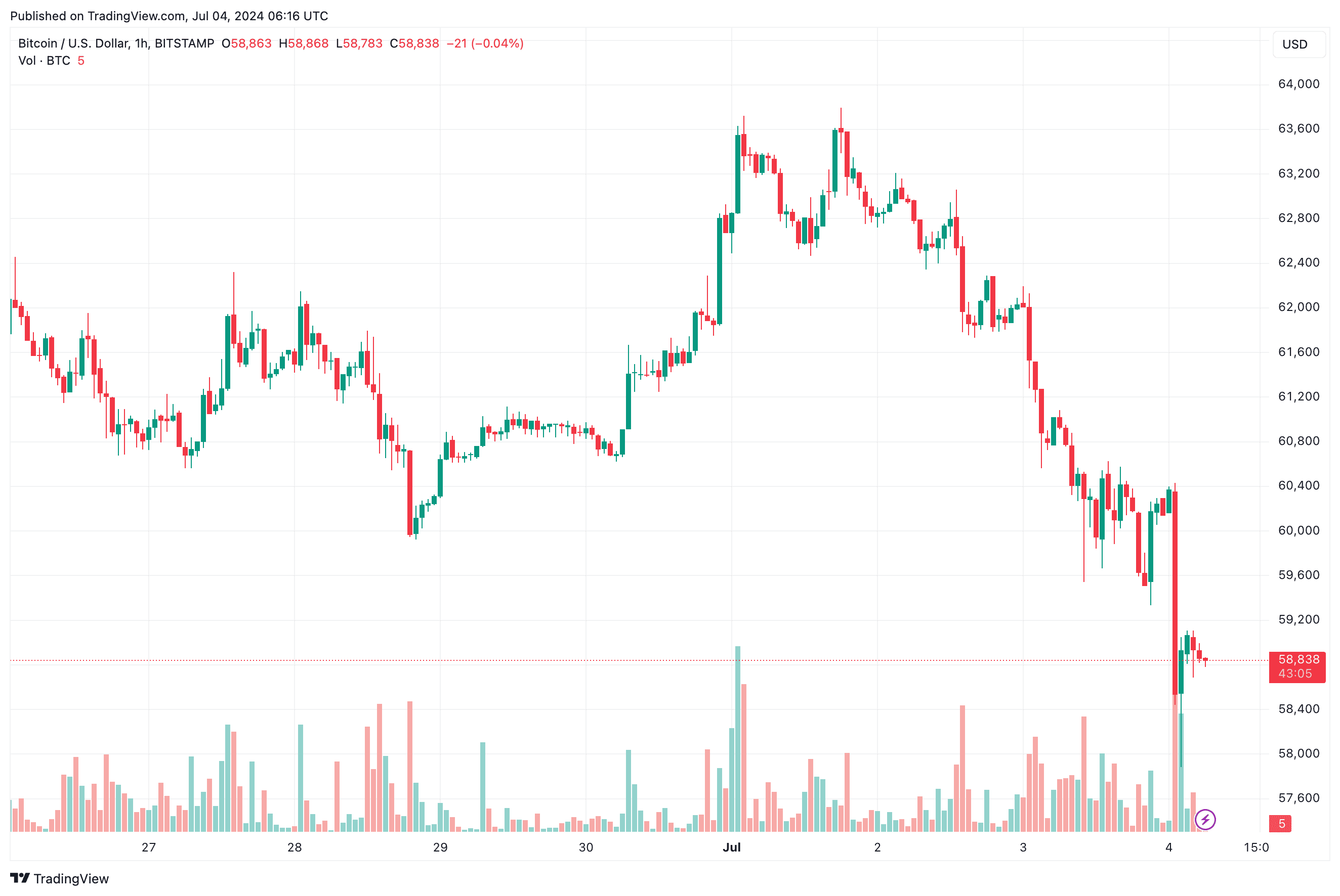 BTCUSD_2024-07-04_09-16-55