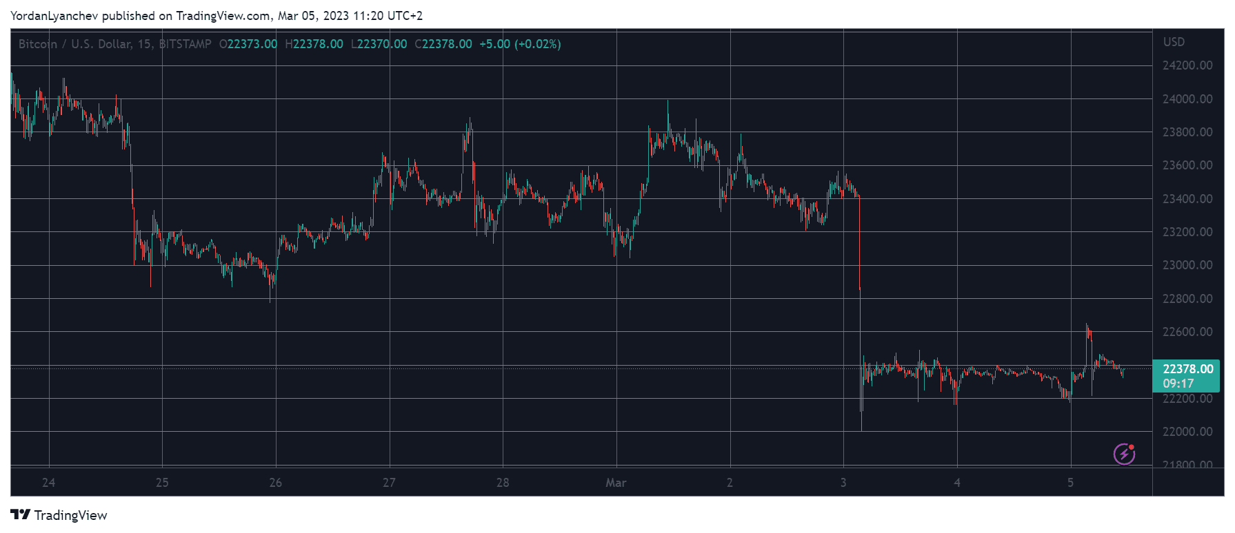 BTCUSD. Source: TradingView