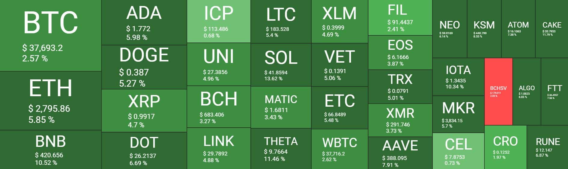 Cryptocurrency Market Overview. Source: Quantify Crypto