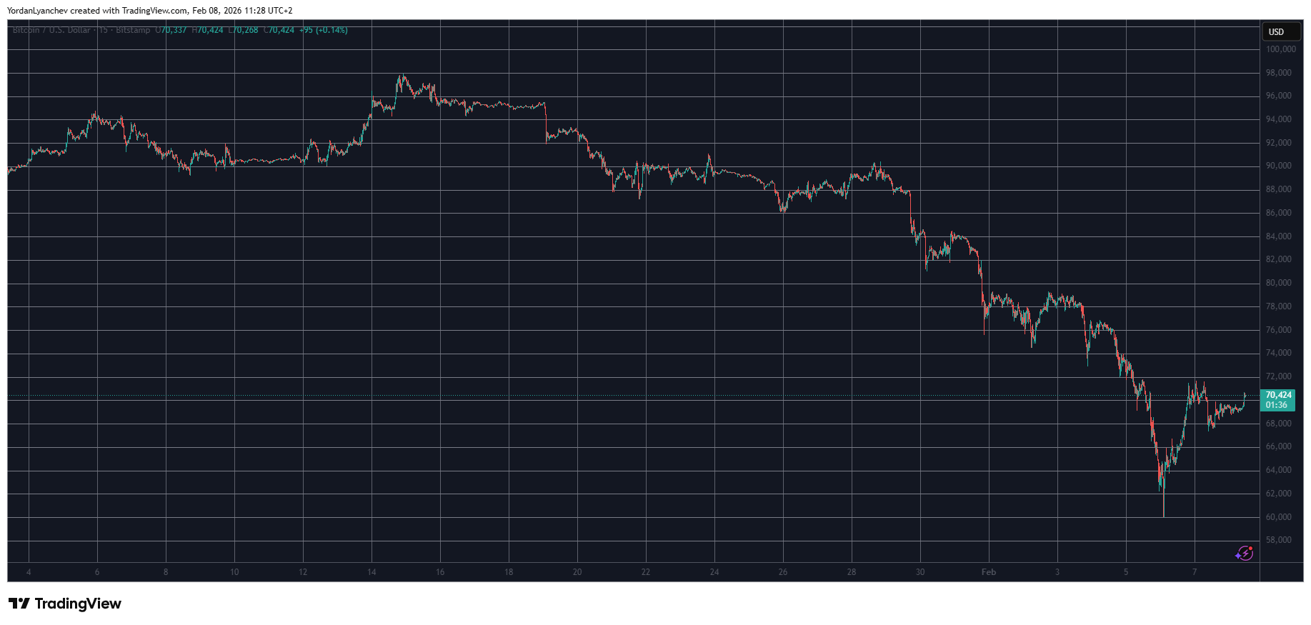 BTCUSD Feb 8. Source: TradingView
