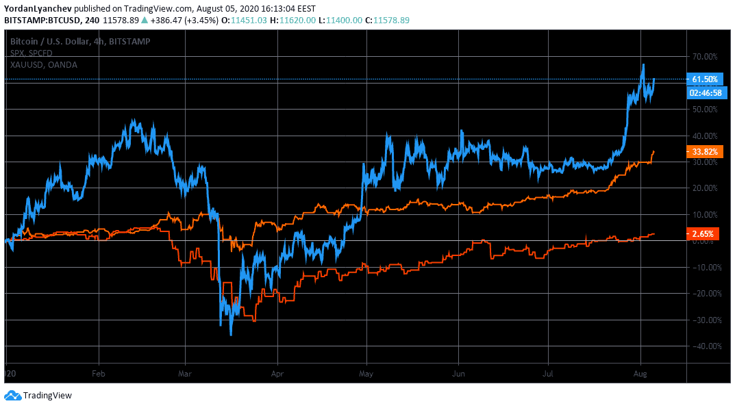 Bitcoin Vs Gold Vs S&P 500 2020. Source: TradingView