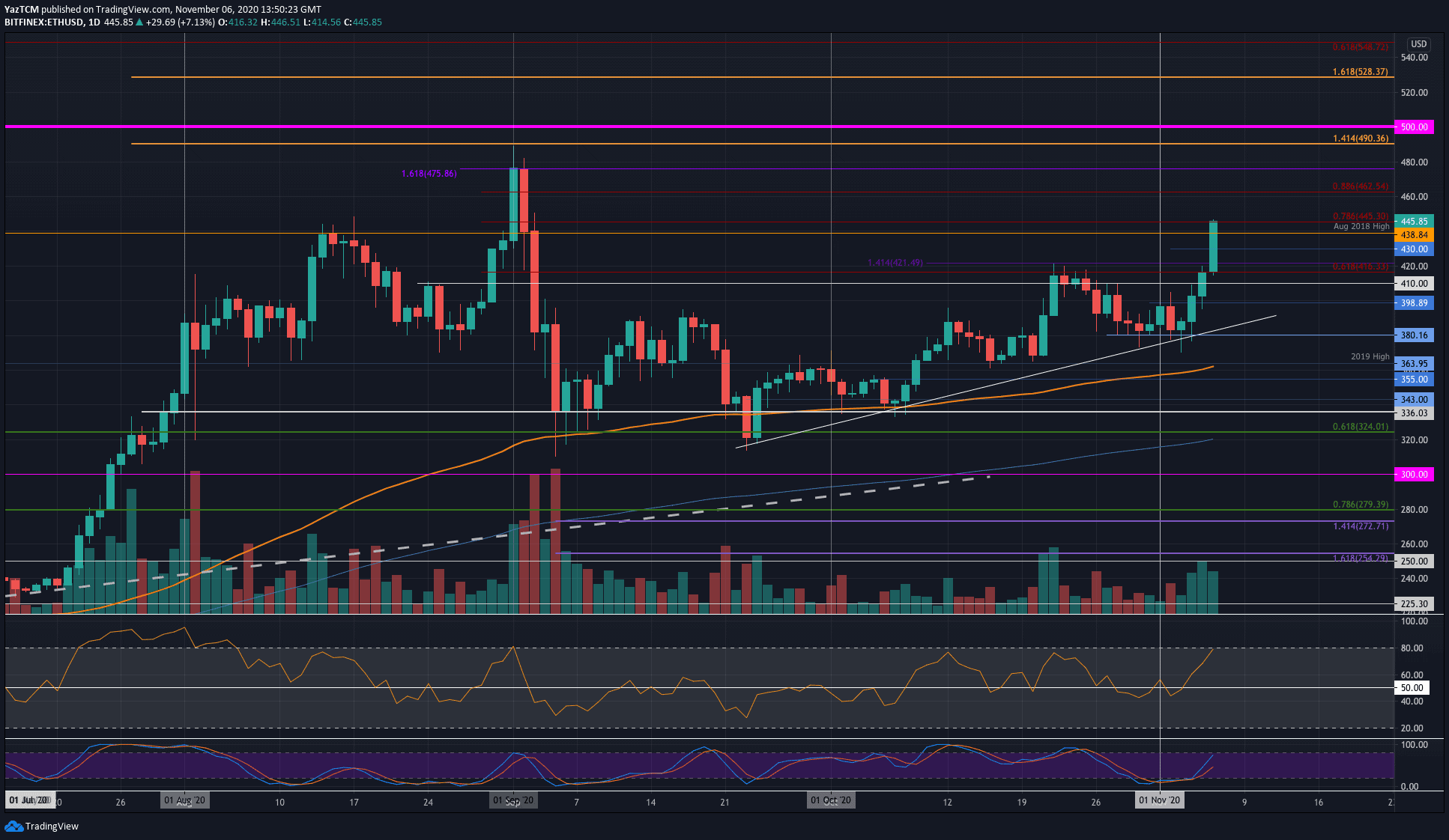 ethusd-nov6-marketupdate