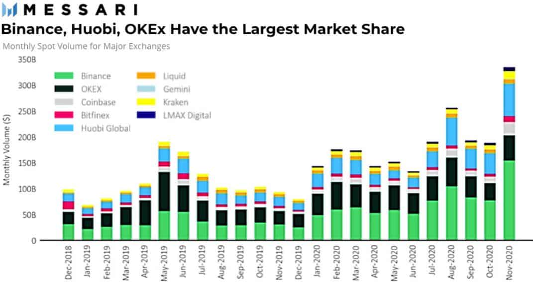 Crypto Exchanges Trading Volumes. Source: Messari