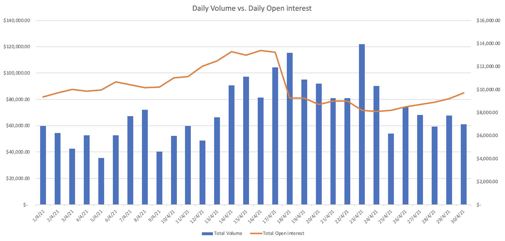 Binance Futures Trading Volume vs. Open Interest. Source: Binance