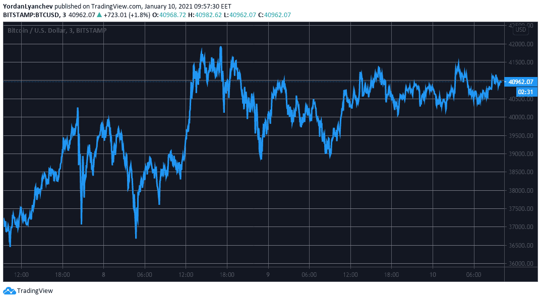 BTCUSD. Source: TradingView