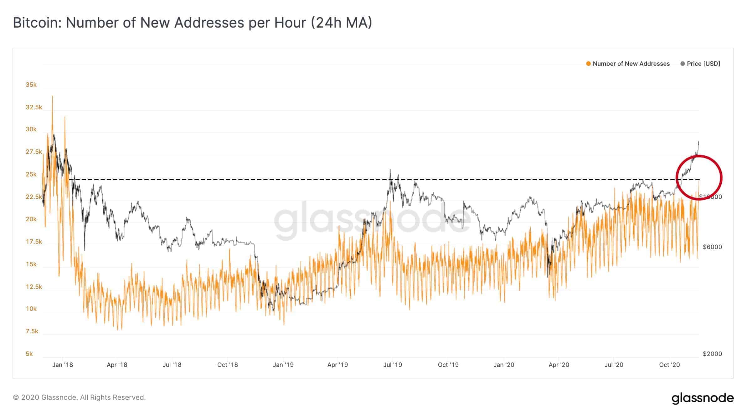 New Addresses On The BTC Network. Source: Glassnode