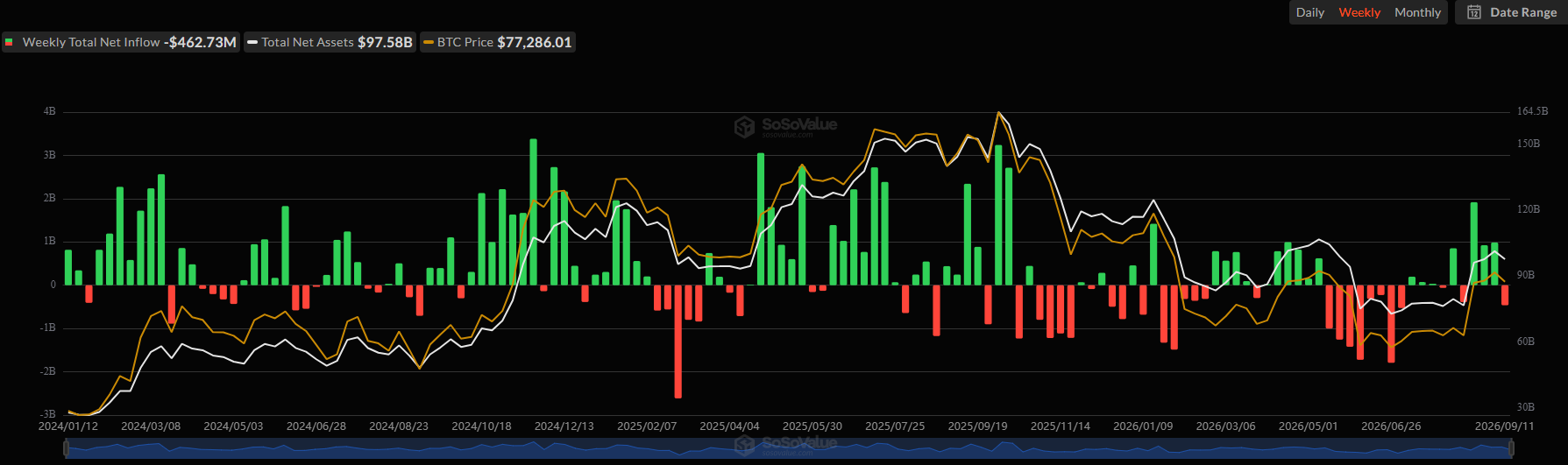 Ethereum ETFs Stay Strong as Bitcoin Funds Lose $460M in a Week