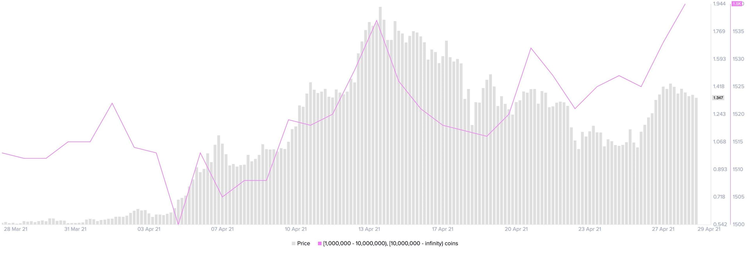 XRP Price vs. XRP Whales' Behavior. Source: Santiment