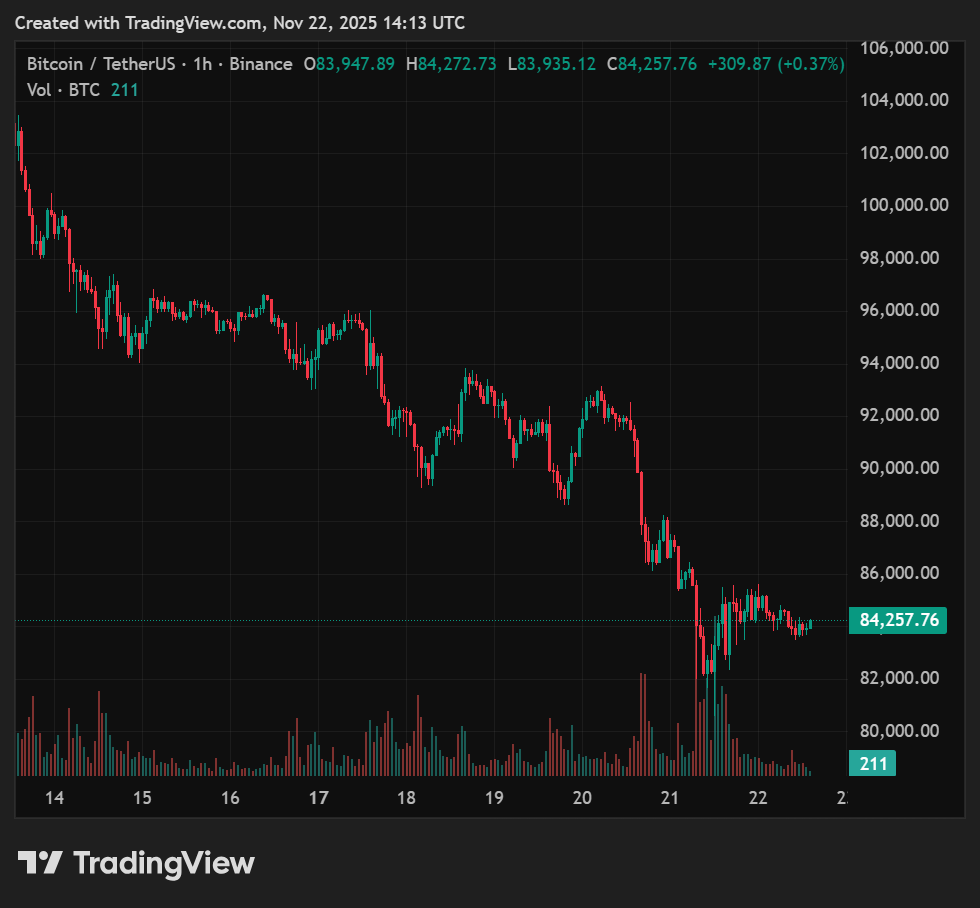 Bitcoin cae a mínimos de siete meses mientras Bitcoin Cash va al alza