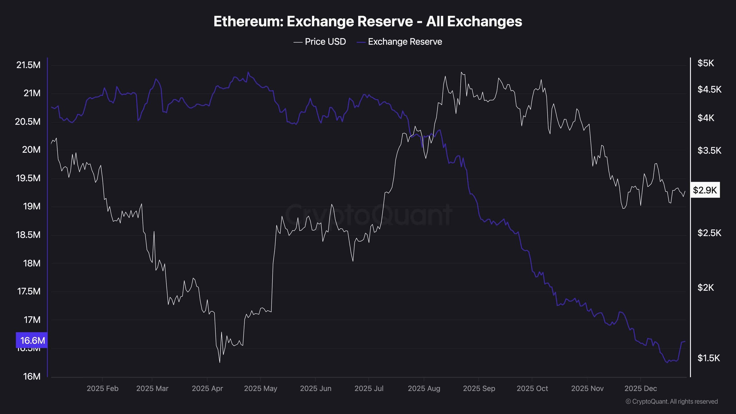 eth_exchange_reserve_chart_2712251