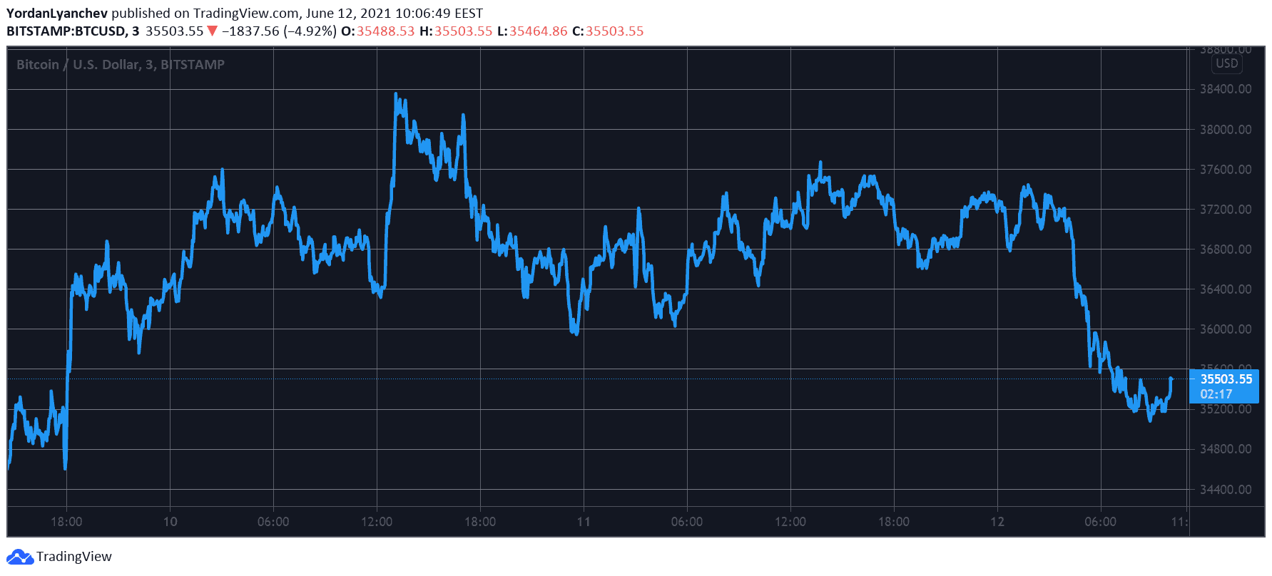 BTCUSD. Source: TradingView