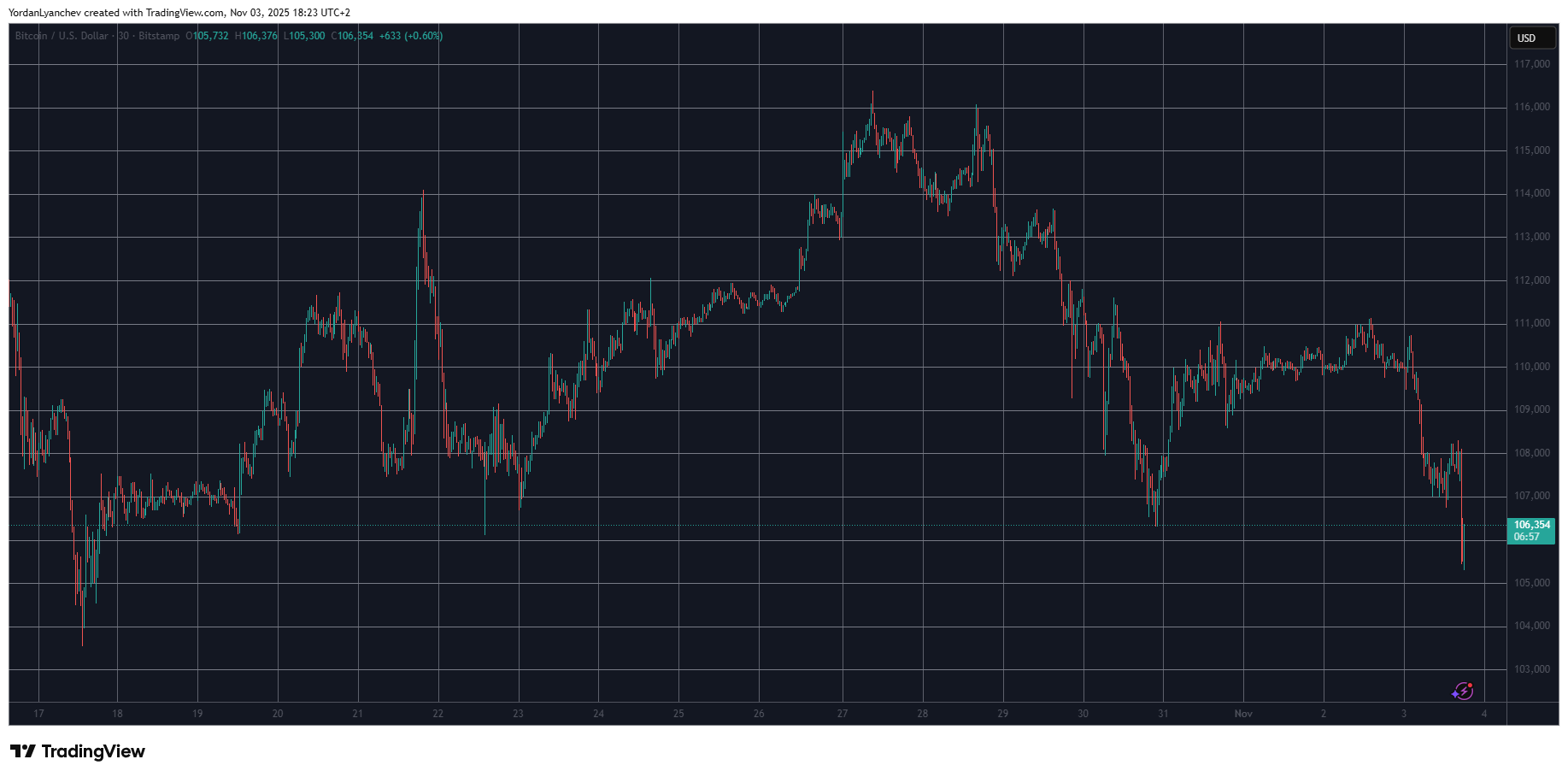 BTCUSD. Source: TradingView