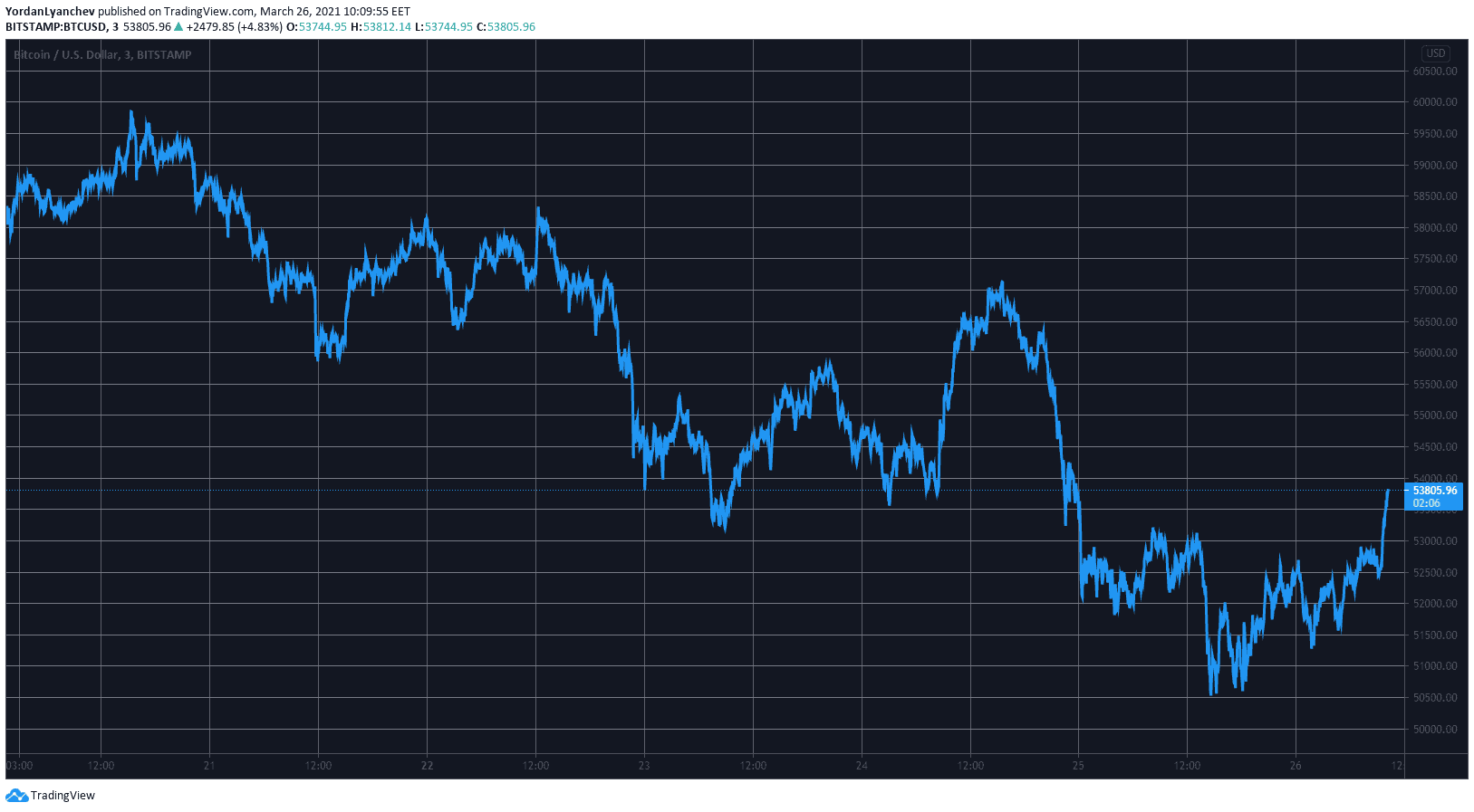 BTCUSD. Source: TradingView