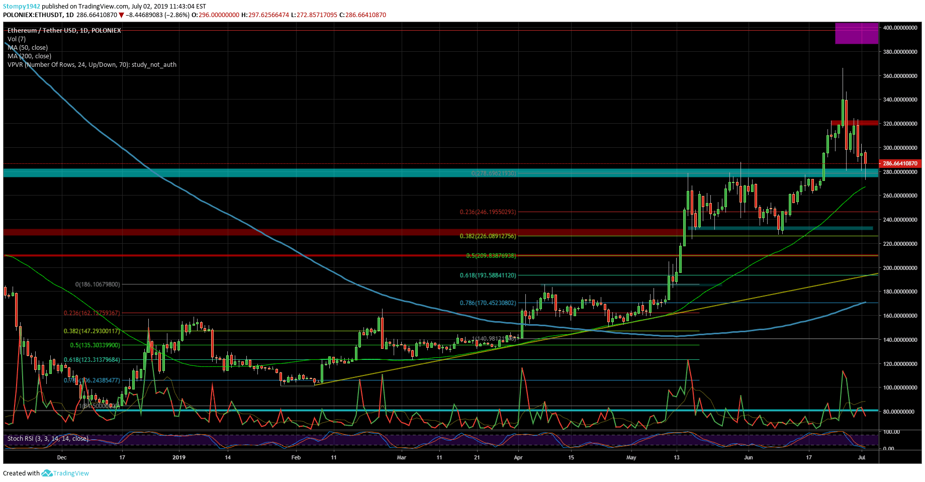ETHUSD july 2