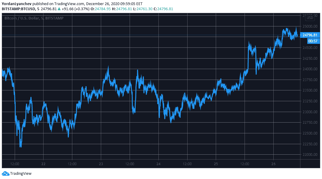 BTCUSD. Source: TradingView