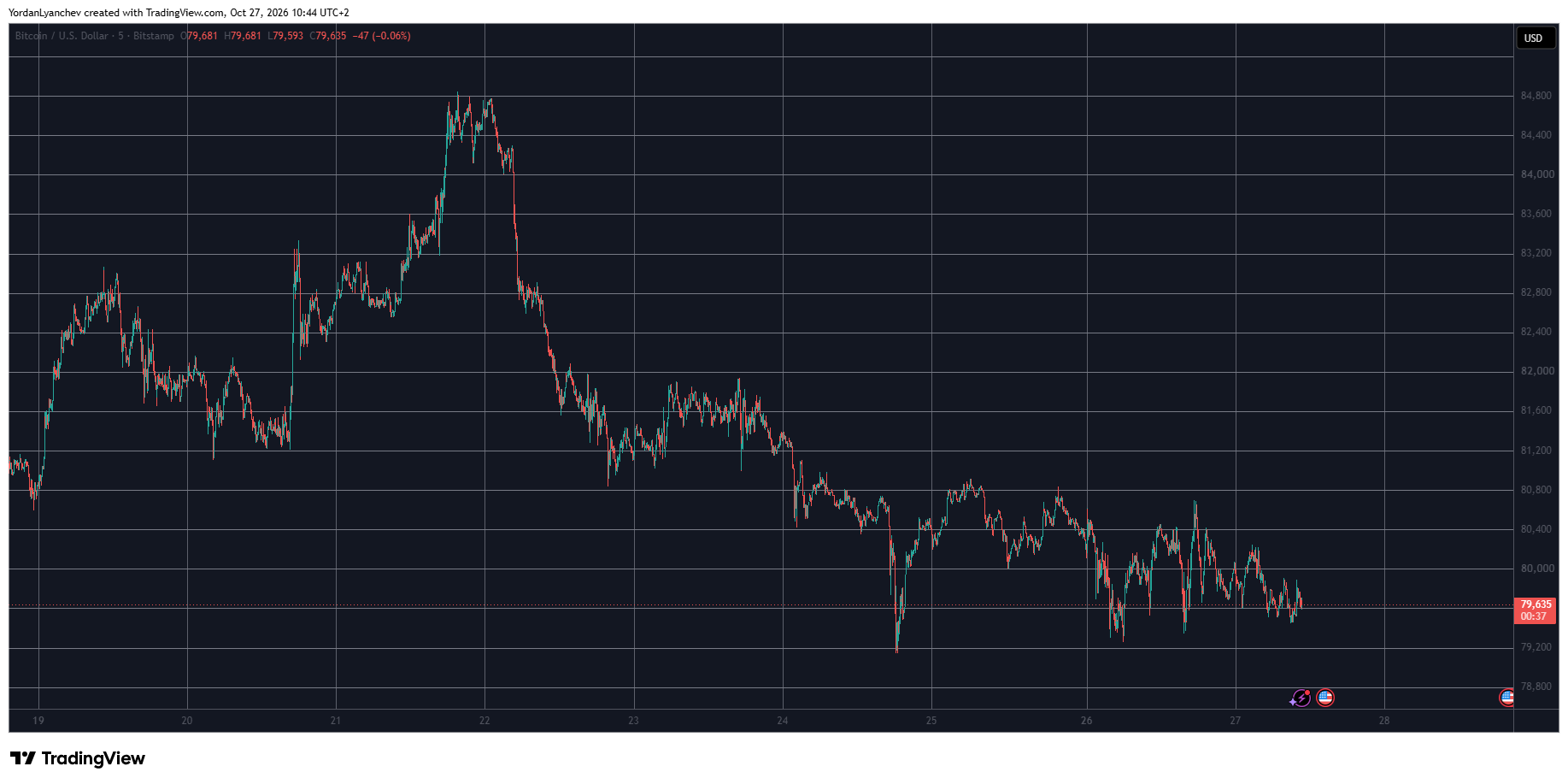 BTCUSD October 27. Source: TradingView