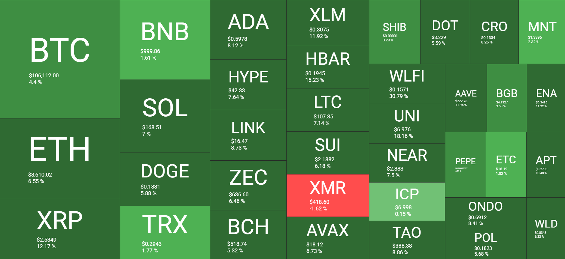 Cryptocurrency Market Overview Daily. Source: QuantifyCrypto