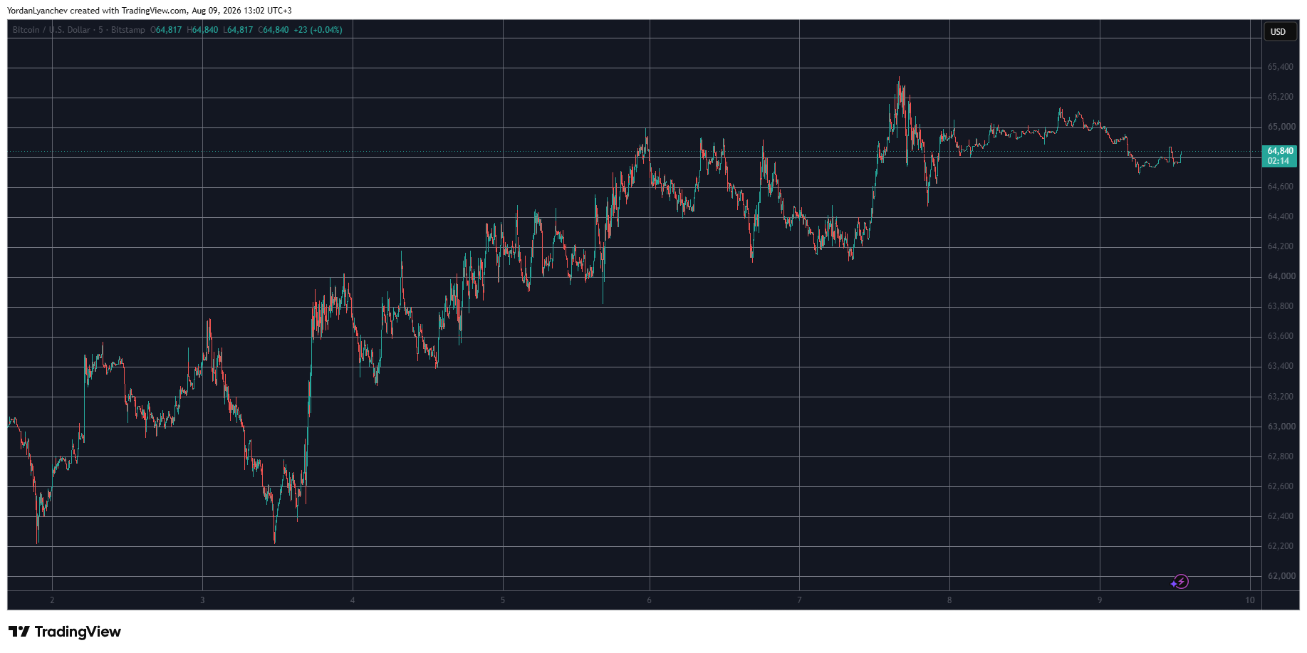 BTCUSD Aug 9. Source: TradingView