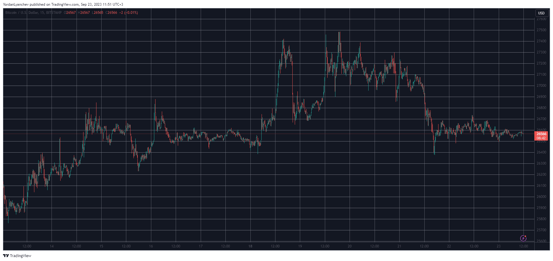 BTCUSD. Source: TradingView