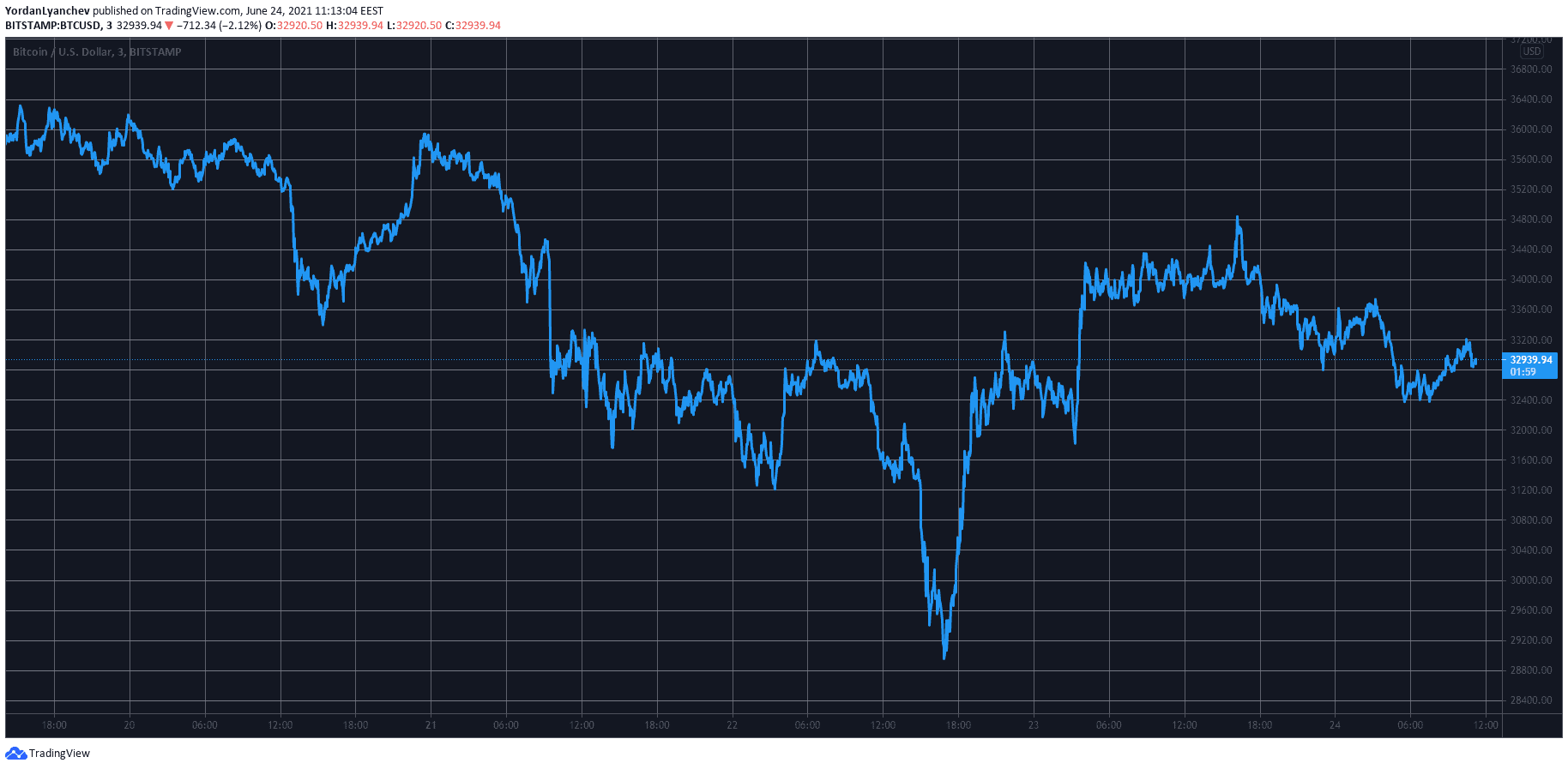 BTCUSD. Source: TradingView