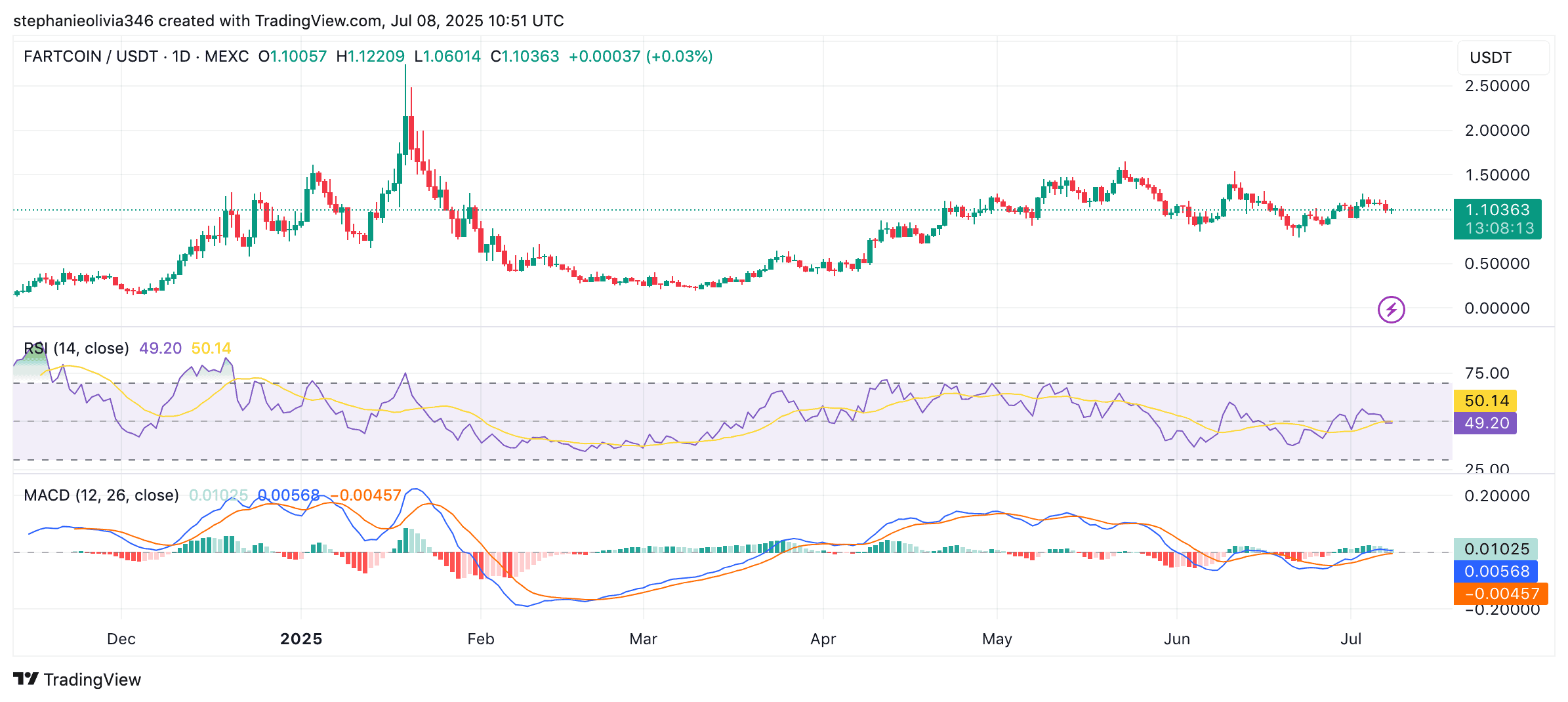 fartcoin_chart_08072025