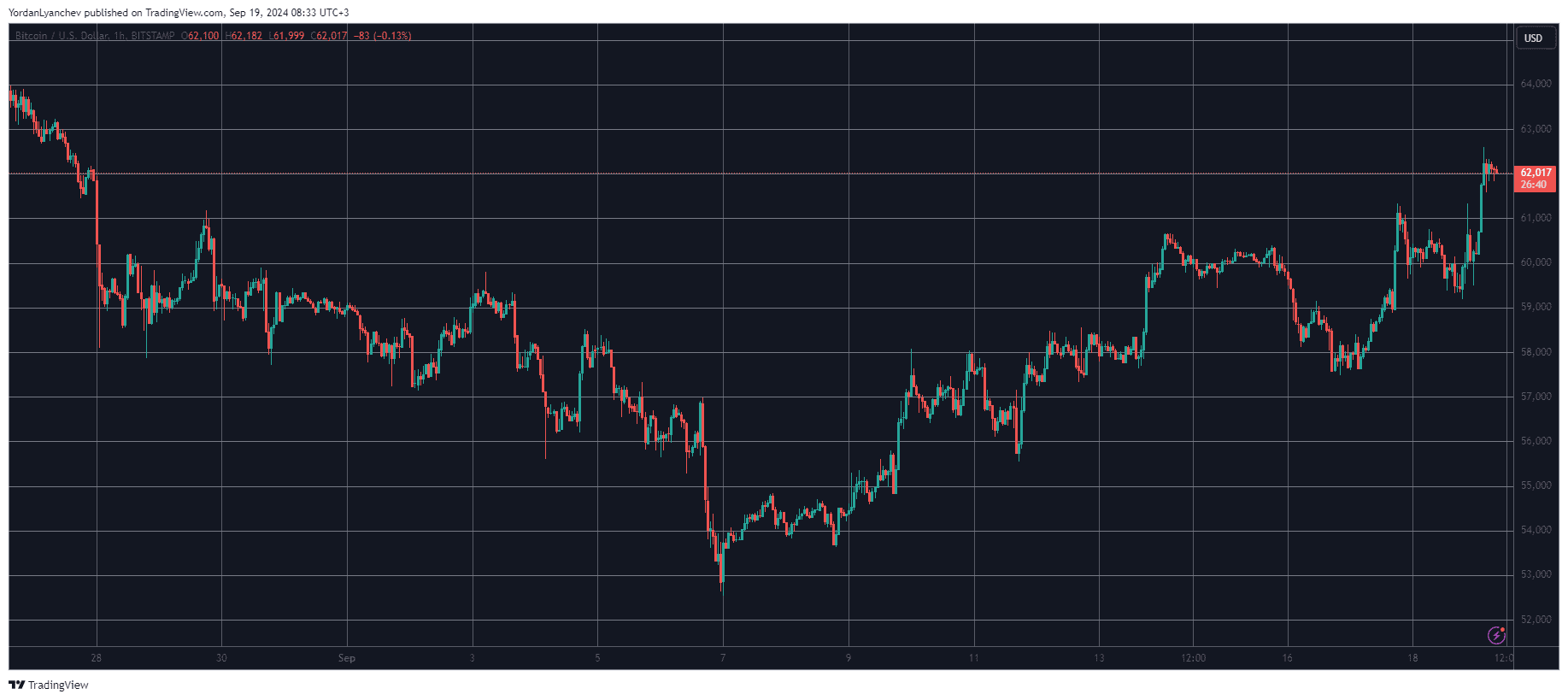 Bitcoin/Price/Chart 19.09.2024. Source: TradingView