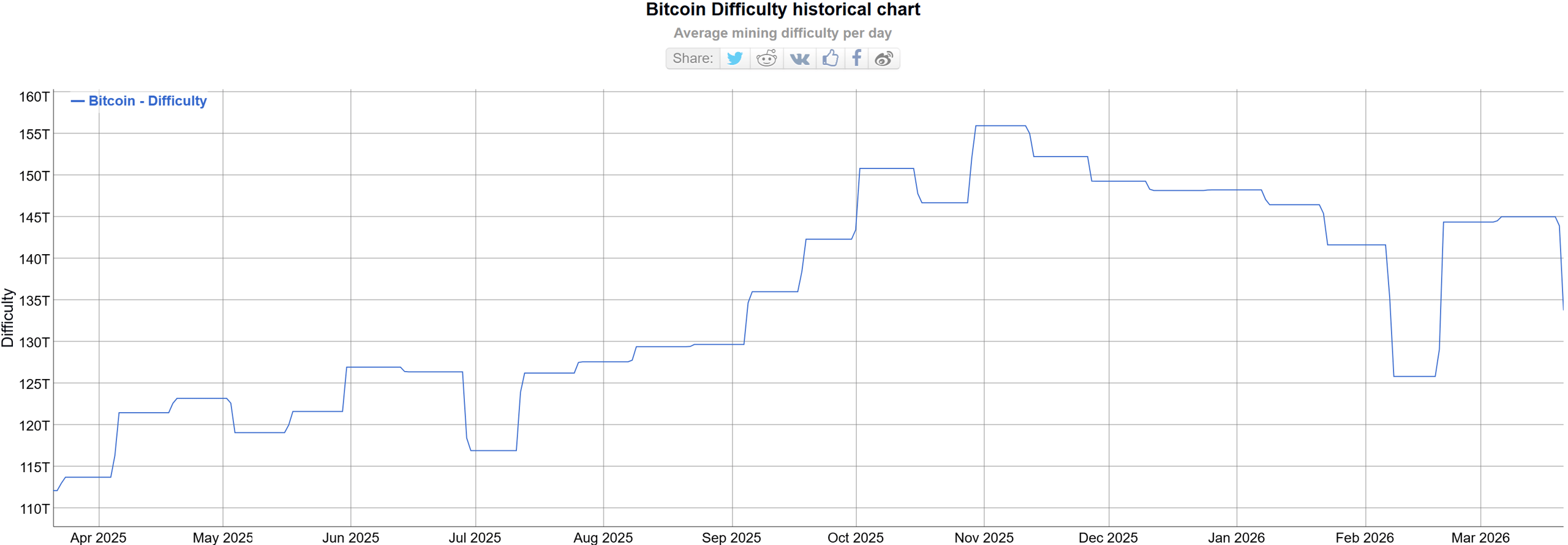 Bitcoin Mining Difficulty. Source: BitInfoCharts