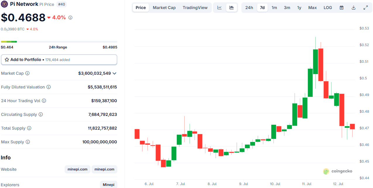 PI Token Price. Source: CoinGecko