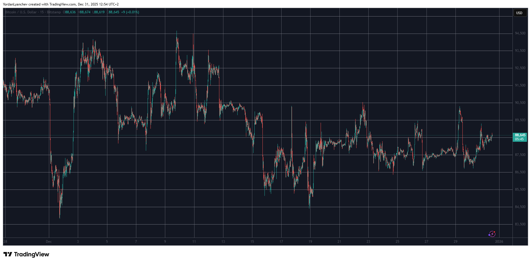 BTCUSD Dec 31. Source: TradingView