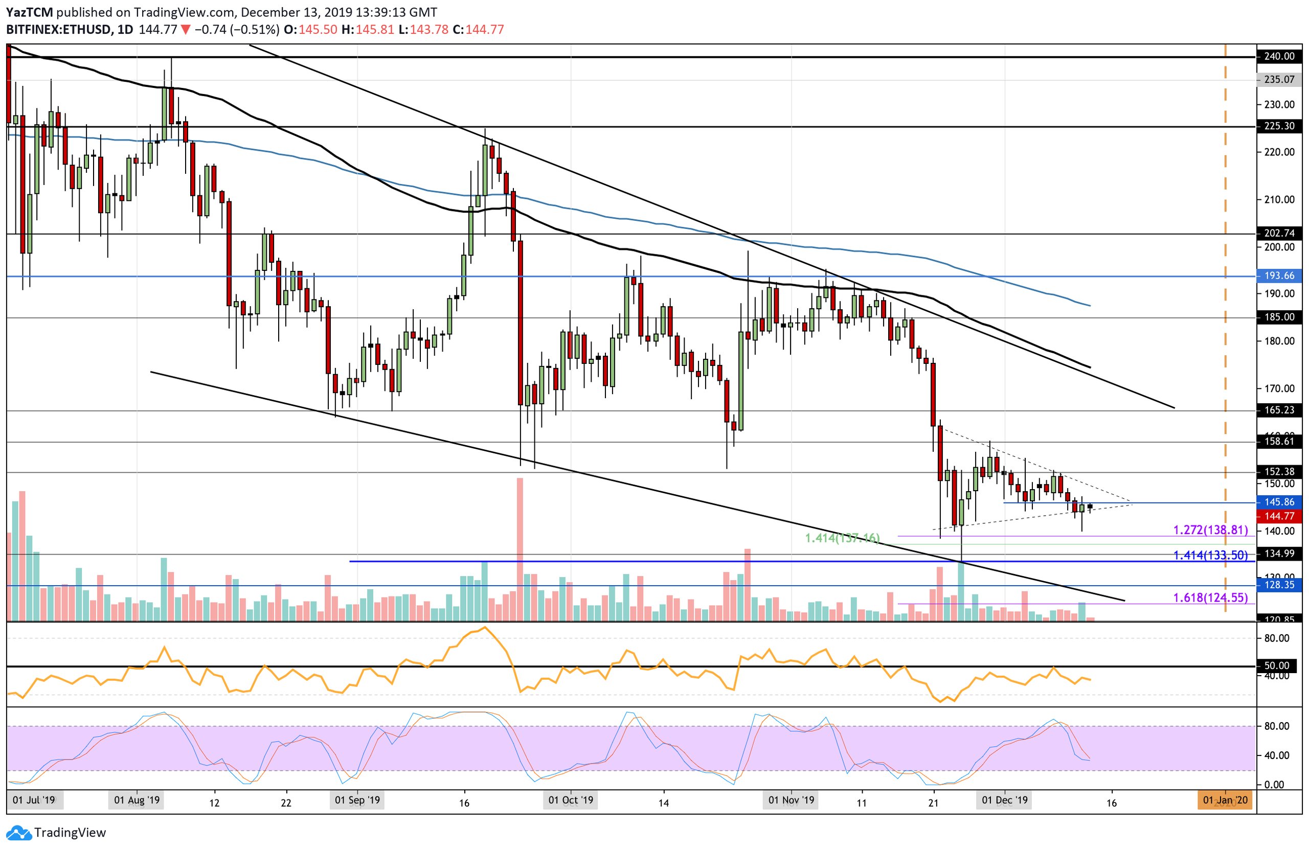 ethusd-dec13