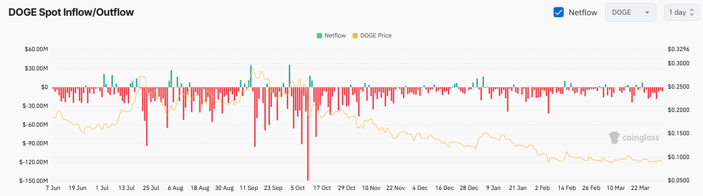 DOGE Exchange Netflow