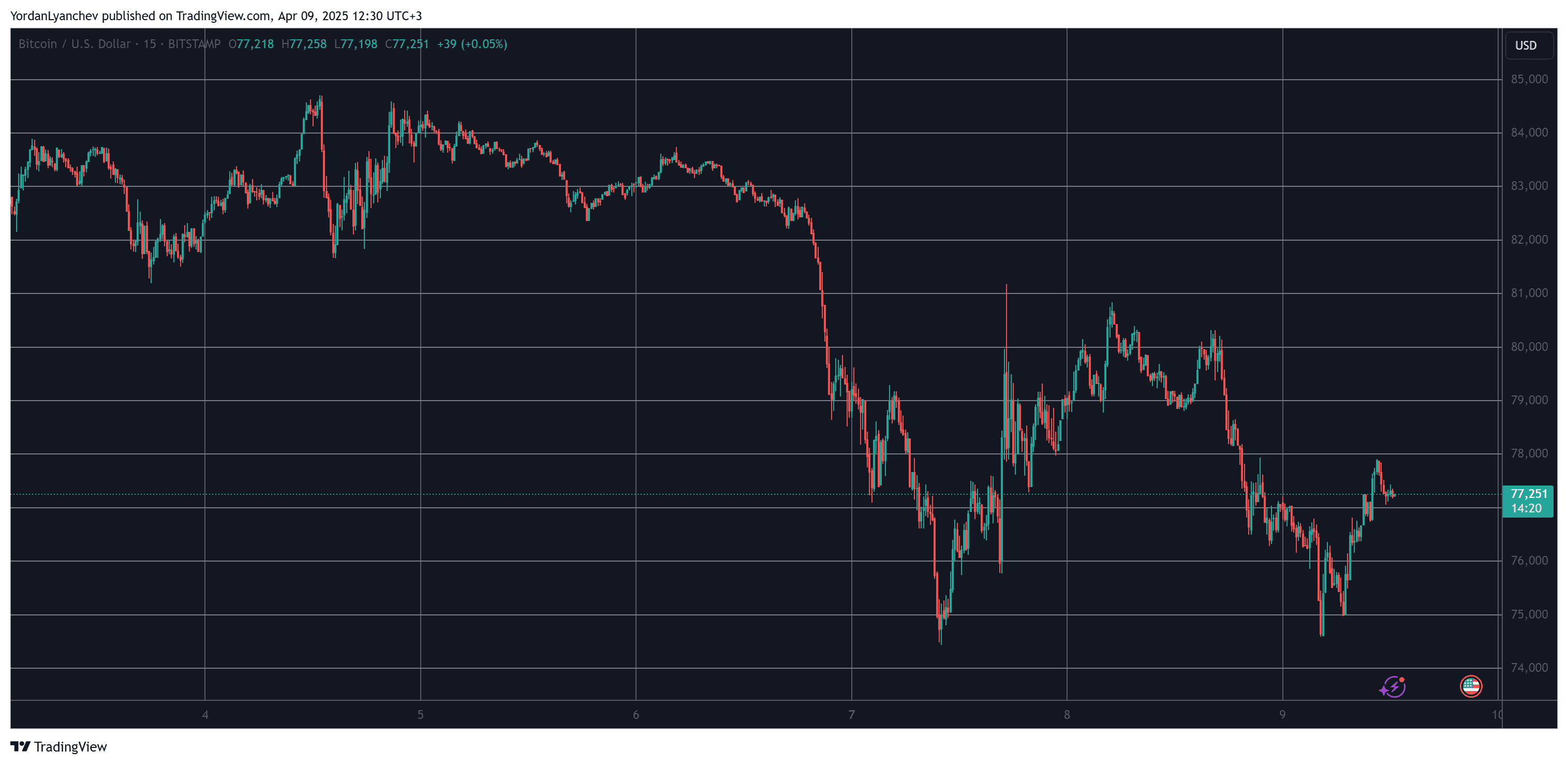 BTCUSD. Source: TradingView