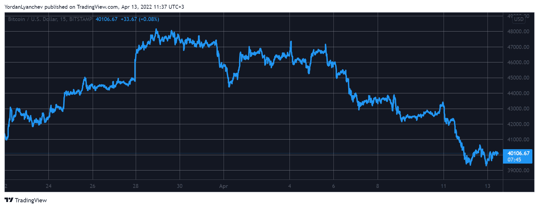 BTCUSD. Source: TradingView