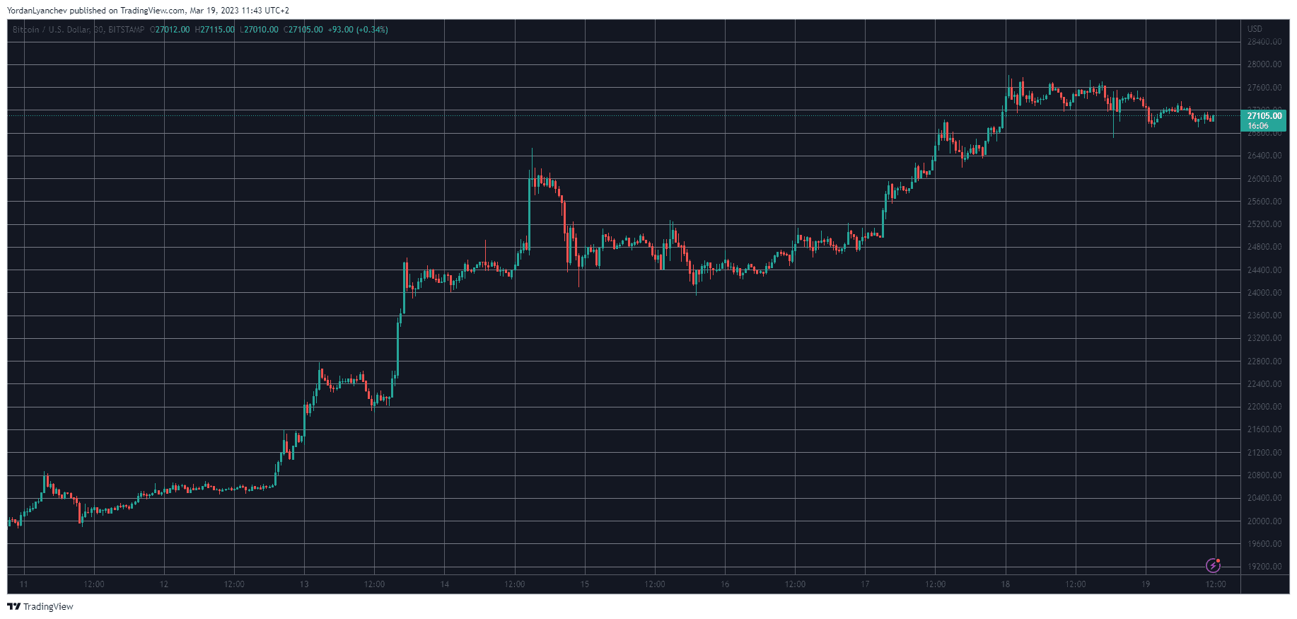 BTCUSD. Source: TradingView