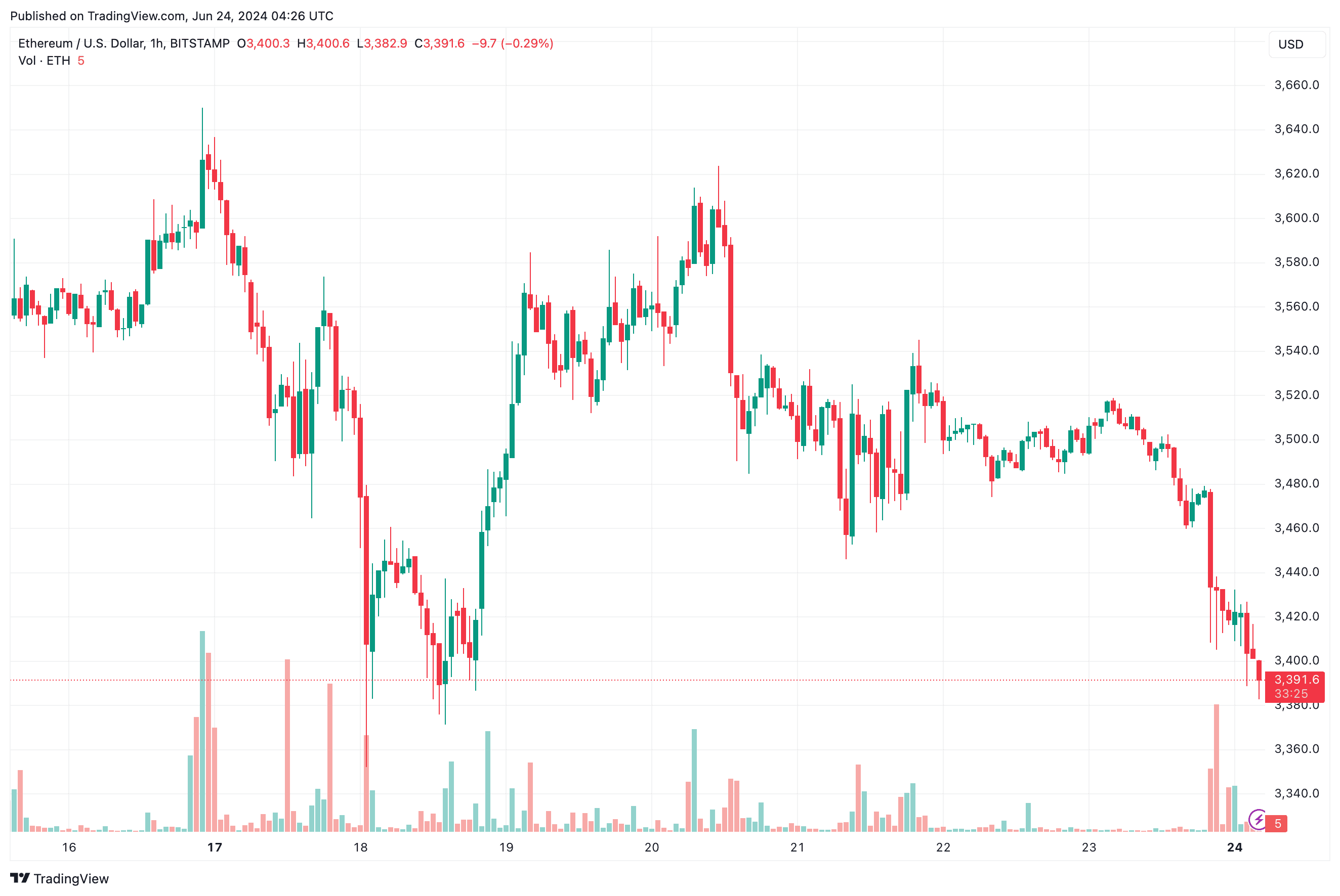 ETHUSD_2024-06-24_07-26-35