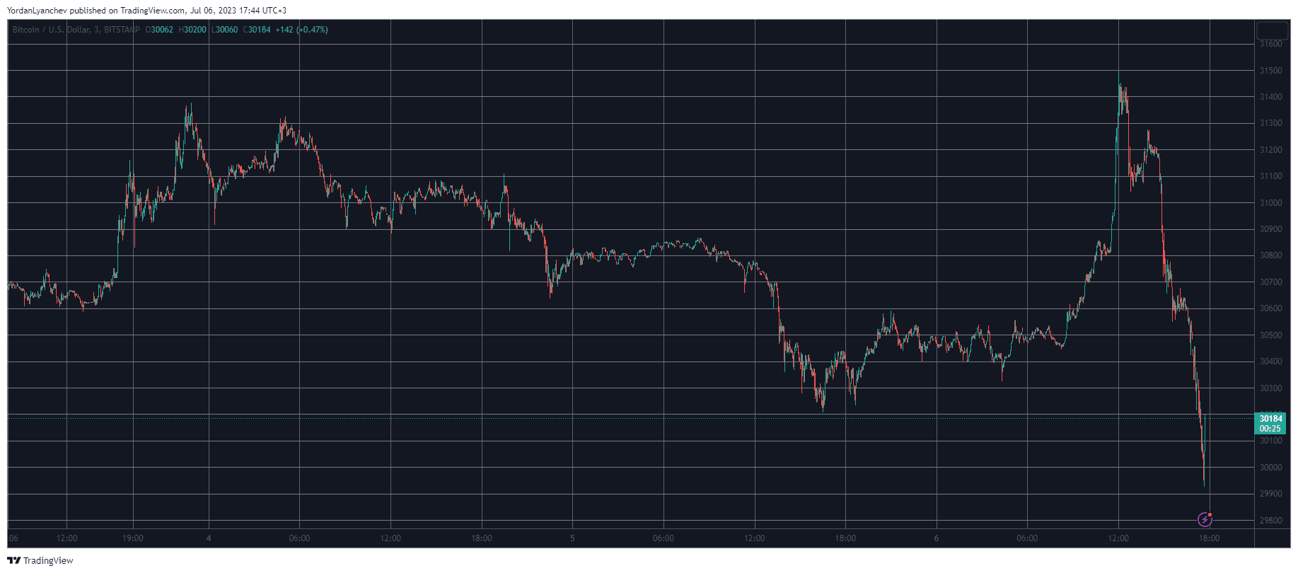 BTCUSD. Source: TradingView