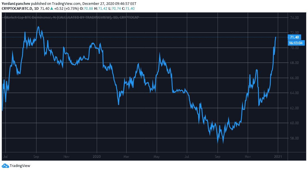 Bitcoin's Dominance. Source: TradingView