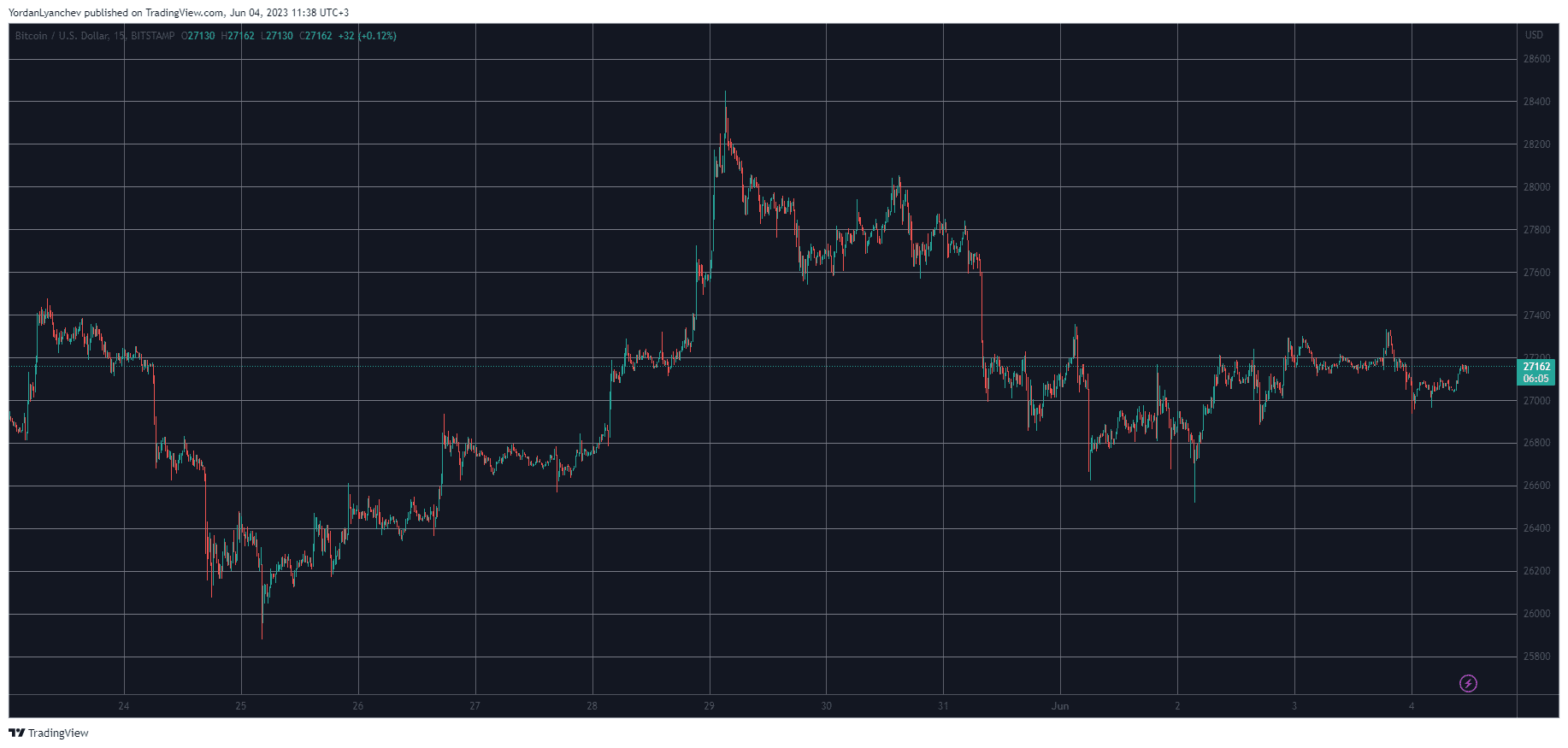 BTCUSD. Source: TradingView