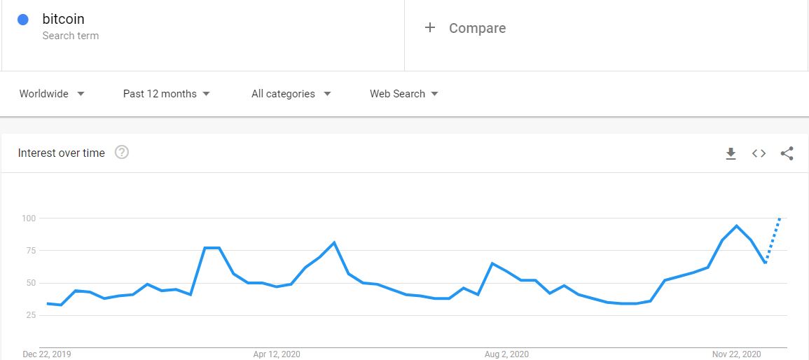'Bitcoin' Worldwide Google Searches 1-Year Back. Source: Google Trends
