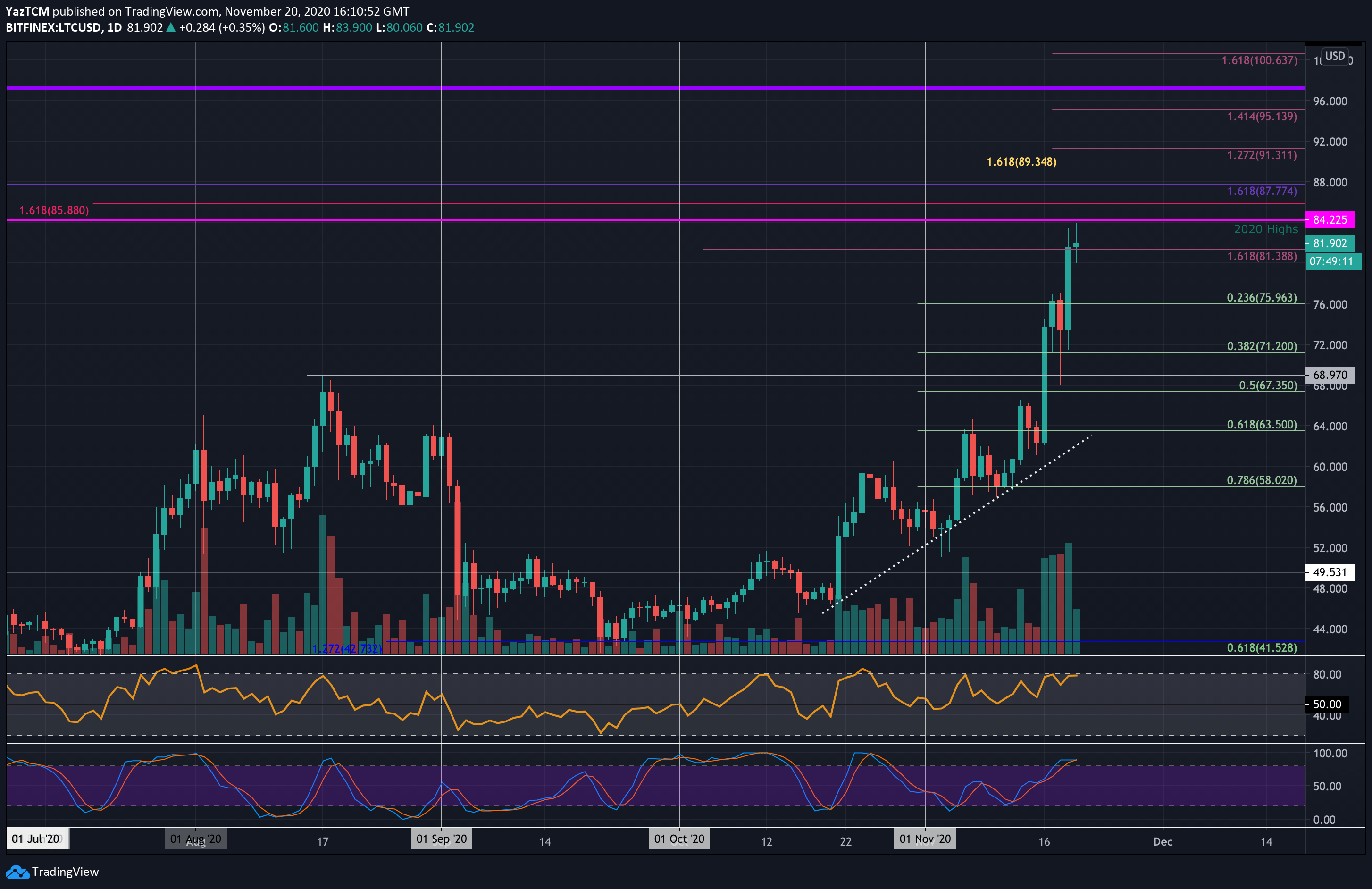 ltcusd-nov20