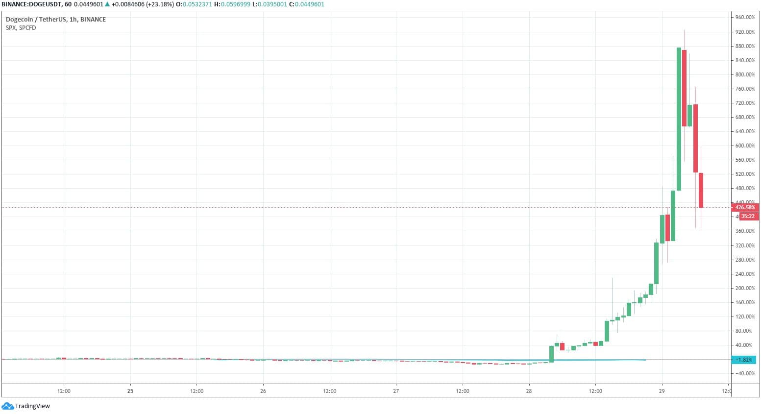 dogecoin_price_chart